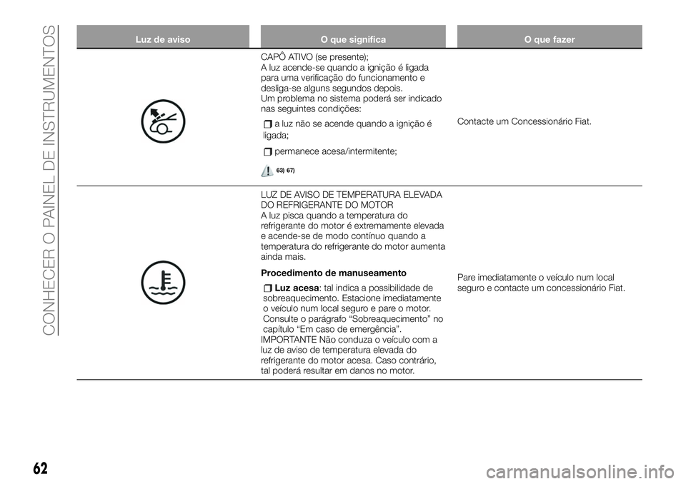 FIAT 124 SPIDER 2021 Manual de Uso e Manutenção (in Portuguese) Luz de aviso O que significa O que fazer
CAPÔ ATIVO (se presente);
A luz acende-se quando a ignição é ligada
para uma verificação do funcionamento e
desliga-se alguns segundos depois.
Um problem FIAT 124 SPIDER 2021 Manual de Uso e Manutenção (in Portuguese) Luz de aviso O que significa O que fazer
CAPÔ ATIVO (se presente);
A luz acende-se quando a ignição é ligada
para uma verificação do funcionamento e
desliga-se alguns segundos depois.
Um problem