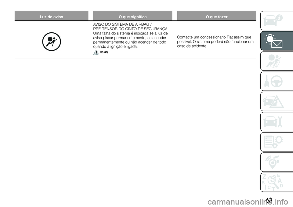 FIAT 124 SPIDER 2020 Manual de Uso e Manutenção (in Portuguese) Luz de aviso O que significa O que fazer
AVISO DO SISTEMA DE AIRBAG /
PRÉ-TENSOR DO CINTO DE SEGURANÇA
Uma falha do sistema é indicada se a luz de
aviso piscar permanentemente, se acender
permanent FIAT 124 SPIDER 2020 Manual de Uso e Manutenção (in Portuguese) Luz de aviso O que significa O que fazer
AVISO DO SISTEMA DE AIRBAG /
PRÉ-TENSOR DO CINTO DE SEGURANÇA
Uma falha do sistema é indicada se a luz de
aviso piscar permanentemente, se acender
permanent