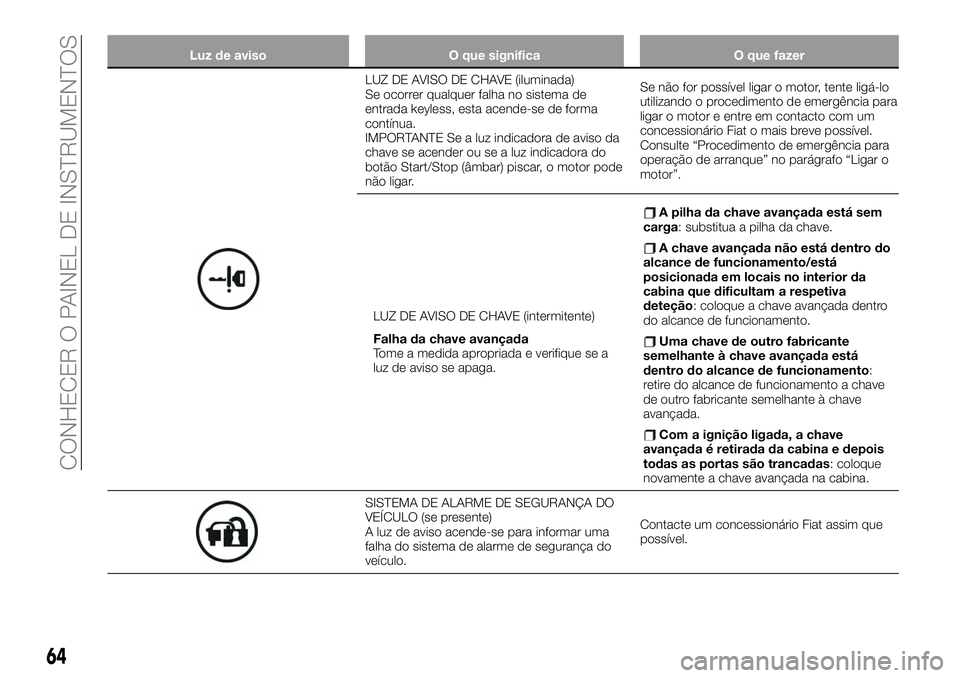 FIAT 124 SPIDER 2021 Manual de Uso e Manutenção (in Portuguese) Luz de aviso O que significa O que fazer
LUZ DE AVISO DE CHAVE (iluminada)
Se ocorrer qualquer falha no sistema de
entrada keyless, esta acende-se de forma
contínua.
IMPORTANTE Se a luz indicadora de FIAT 124 SPIDER 2021 Manual de Uso e Manutenção (in Portuguese) Luz de aviso O que significa O que fazer
LUZ DE AVISO DE CHAVE (iluminada)
Se ocorrer qualquer falha no sistema de
entrada keyless, esta acende-se de forma
contínua.
IMPORTANTE Se a luz indicadora de