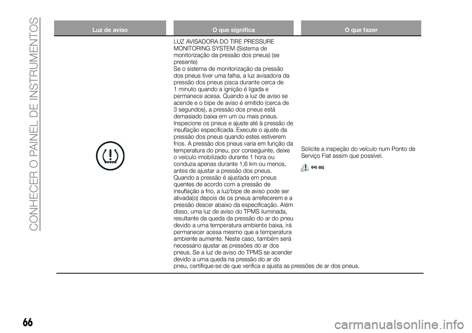 FIAT 124 SPIDER 2021 Manual de Uso e Manutenção (in Portuguese) Luz de aviso O que significa O que fazer
LUZ AVISADORA DO TIRE PRESSURE
MONITORING SYSTEM (Sistema de
monitorização da pressão dos pneus) (se
presente)
Se o sistema de monitorização da pressão
d FIAT 124 SPIDER 2021 Manual de Uso e Manutenção (in Portuguese) Luz de aviso O que significa O que fazer
LUZ AVISADORA DO TIRE PRESSURE
MONITORING SYSTEM (Sistema de
monitorização da pressão dos pneus) (se
presente)
Se o sistema de monitorização da pressão
d