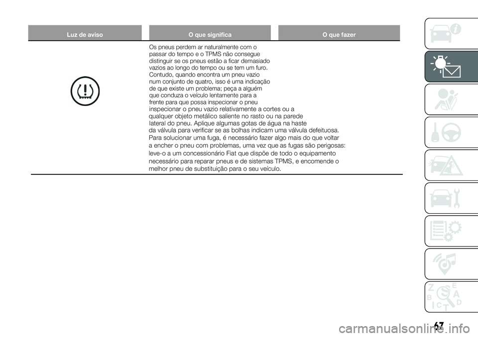 FIAT 124 SPIDER 2021 Manual de Uso e Manutenção (in Portuguese) 67
Luz de aviso O que significa O que fazer
Os pneus perdem ar naturalmente com o
passar do tempo e o TPMS não consegue
distinguir se os pneus estão a ficar demasiado
vazios ao longo do tempo ou se FIAT 124 SPIDER 2021 Manual de Uso e Manutenção (in Portuguese) 67
Luz de aviso O que significa O que fazer
Os pneus perdem ar naturalmente com o
passar do tempo e o TPMS não consegue
distinguir se os pneus estão a ficar demasiado
vazios ao longo do tempo ou se