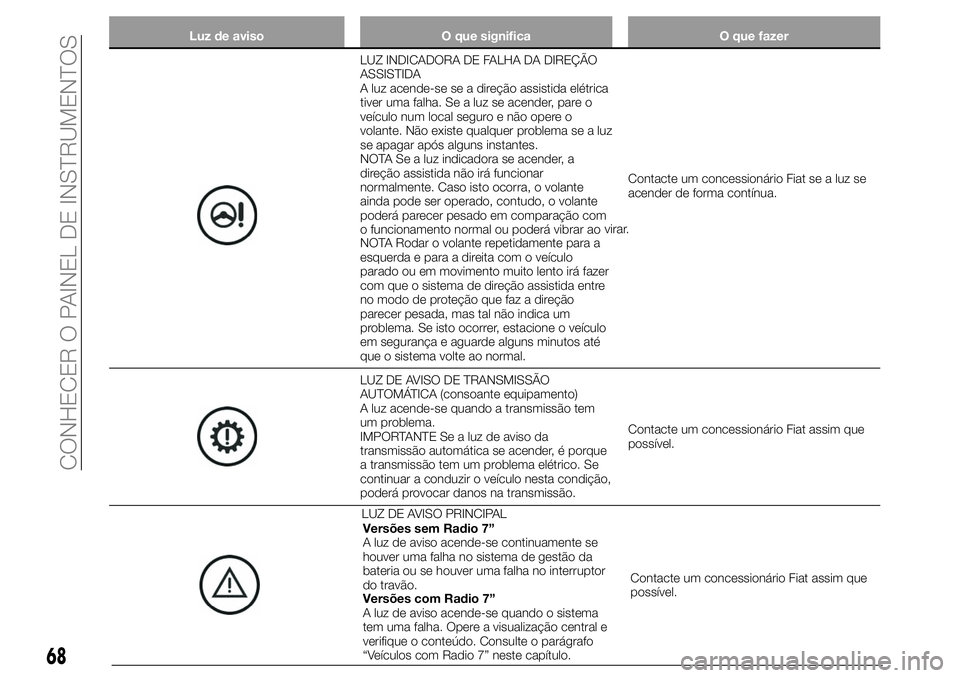 FIAT 124 SPIDER 2021 Manual de Uso e Manutenção (in Portuguese) LUZ DE AVISO PRINCIPAL
Versões sem Radio 7”
A luz de aviso acende-se continuamente se
houver uma falha no sistema de gestão da
bateria ou se houver uma falha no interruptor
do travão.
Versões co FIAT 124 SPIDER 2021 Manual de Uso e Manutenção (in Portuguese) LUZ DE AVISO PRINCIPAL
Versões sem Radio 7”
A luz de aviso acende-se continuamente se
houver uma falha no sistema de gestão da
bateria ou se houver uma falha no interruptor
do travão.
Versões co