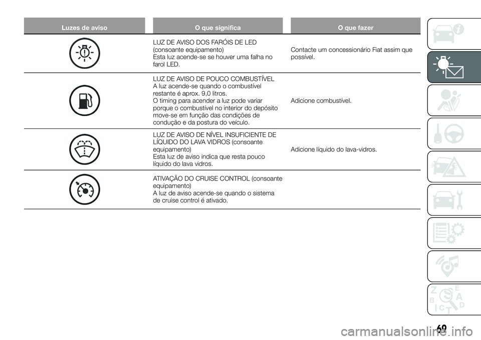 FIAT 124 SPIDER 2021  Manual de Uso e Manutenção (in Portuguese) Luzes de aviso O que significa O que fazer
LUZ DE AVISO DOS FARÓIS DE LED
(consoante equipamento)
Esta luz acende-se se houver uma falha no
farol LED.Contacte um concessionário Fiat assim que
possí