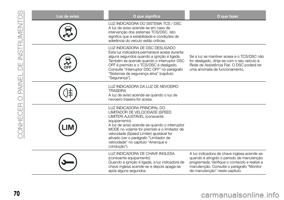 FIAT 124 SPIDER 2021  Manual de Uso e Manutenção (in Portuguese) Luz de aviso O que significa O que fazer
LUZ INDICADORA DO SISTEMA TCS / DSC
A luz de aviso acende-se em caso de
intervenção dos sistemas TCS/DSC. Isto
significa que a estabilidade e condições de

