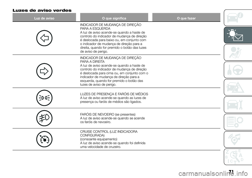 FIAT 124 SPIDER 2021  Manual de Uso e Manutenção (in Portuguese) Luzes de aviso verdes
Luz de aviso O que significa O que fazer
INDICADOR DE MUDANÇA DE DIREÇÃO
PARA A ESQUERDA
A luz de aviso acende-se quando a haste de
controlo do indicador de mudança de direç