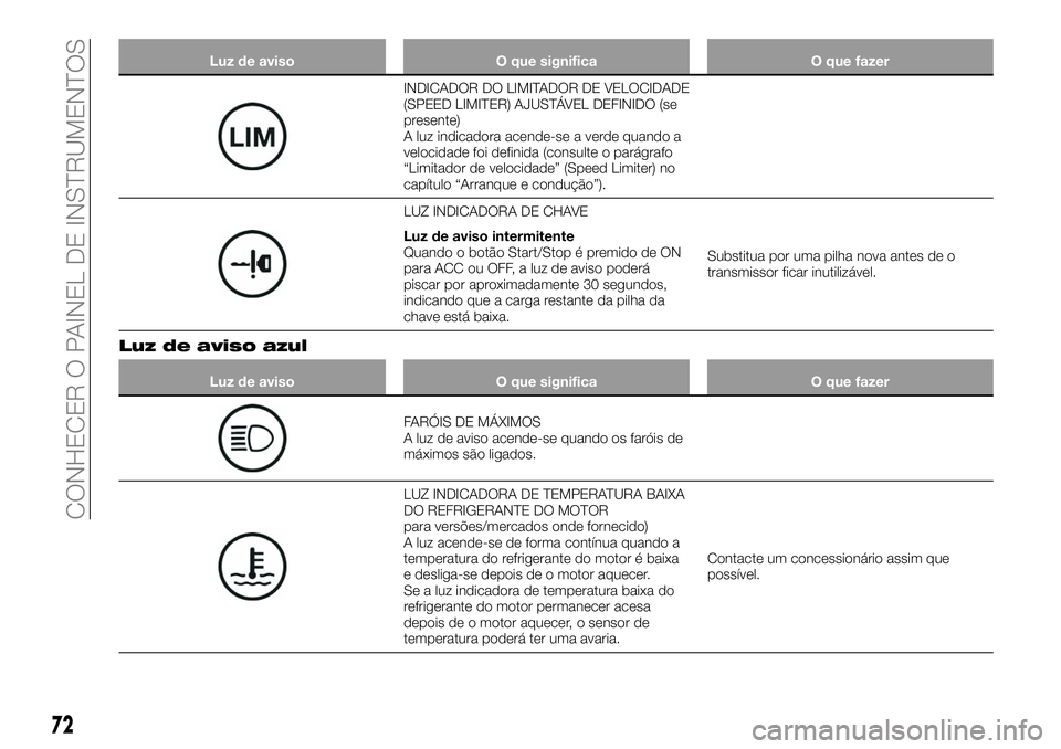 FIAT 124 SPIDER 2021  Manual de Uso e Manutenção (in Portuguese) Luz de aviso O que significa O que fazer
INDICADOR DO LIMITADOR DE VELOCIDADE
(SPEED LIMITER) AJUSTÁVEL DEFINIDO (se
presente)
A luz indicadora acende-se a verde quando a
velocidade foi definida (con