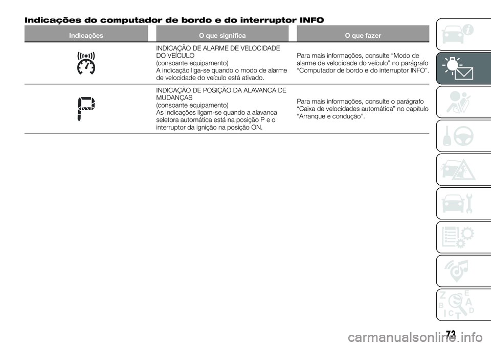FIAT 124 SPIDER 2021  Manual de Uso e Manutenção (in Portuguese) Indicações do computador de bordo e do interruptor INFO
Indicações O que significa O que fazer
INDICAÇÃO DE ALARME DE VELOCIDADE
DO VEÍCULO
(consoante equipamento)
A indicação liga-se quando 