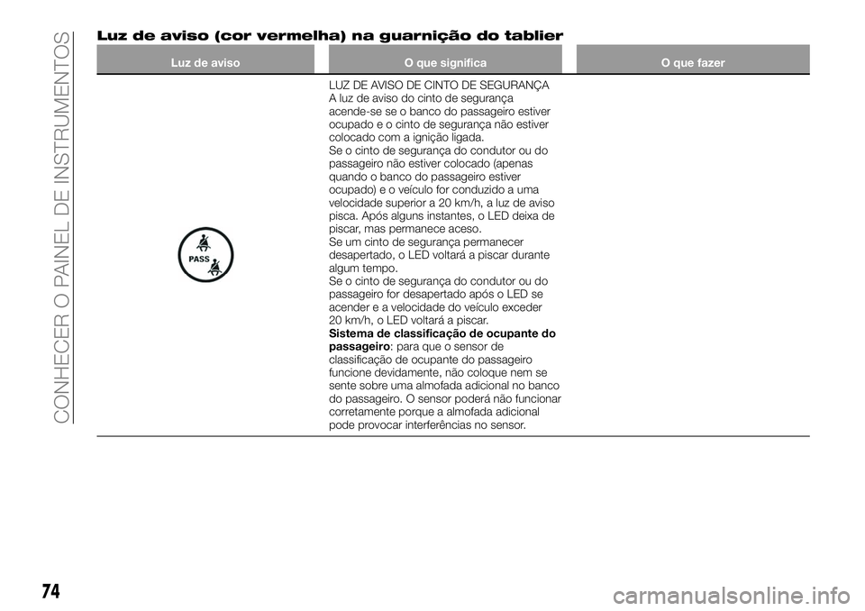 FIAT 124 SPIDER 2021  Manual de Uso e Manutenção (in Portuguese) Luz de aviso (cor vermelha) na guarnição do tablier
Luz de aviso O que significa O que fazer
LUZ DE AVISO DE CINTO DE SEGURANÇA
A luz de aviso do cinto de segurança
acende-se se o banco do passage