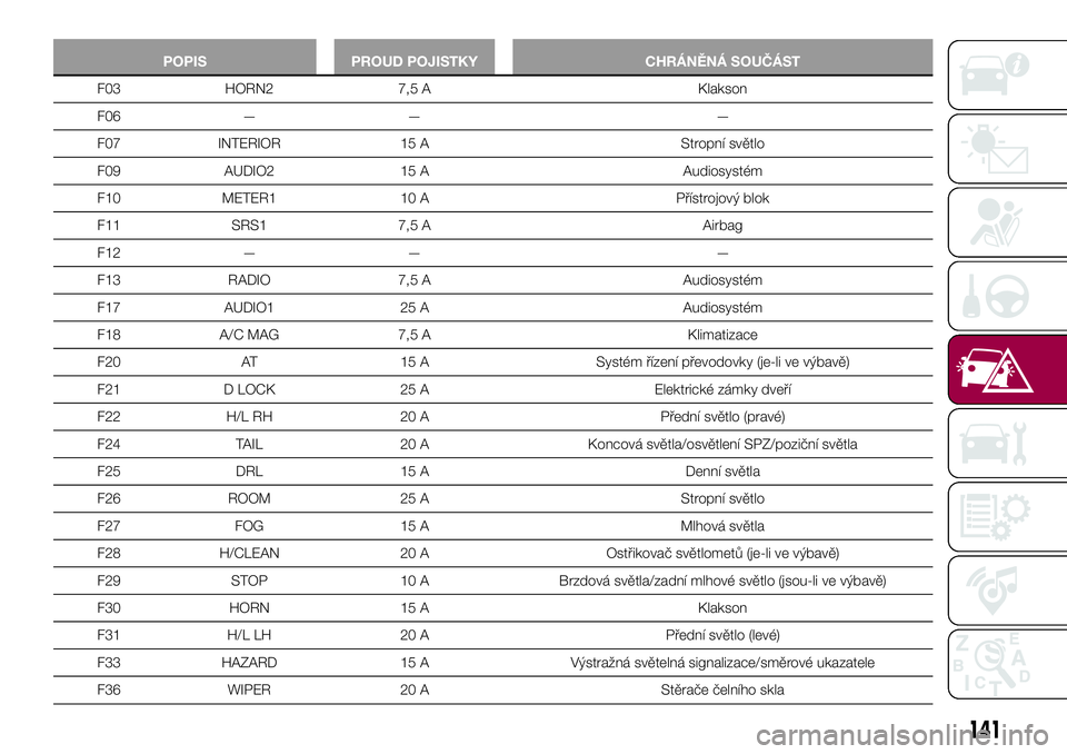 FIAT 124 SPIDER 2018  Návod k použití a údržbě (in Czech) POPIS PROUD POJISTKY CHRÁNĚNÁ SOUČÁST
F03 HORN2 7,5 A Klakson
F06 — — —
F07 INTERIOR 15 A Stropní světlo
F09 AUDIO2 15 A Audiosystém
F10 METER1 10 A Přístrojový blok
F11 SRS1 7,5 A Ai