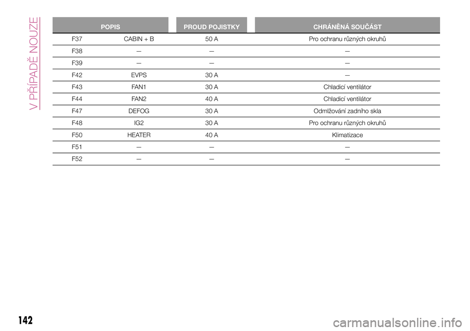 FIAT 124 SPIDER 2018  Návod k použití a údržbě (in Czech) POPIS PROUD POJISTKY CHRÁNĚNÁ SOUČÁST
F37 CABIN + B 50 A Pro ochranu různých okruhů
F38 — — —
F39 — — —
F42 EVPS 30 A —
F43 FAN1 30 A Chladicí ventilátor
F44 FAN2 40 A Chladic�