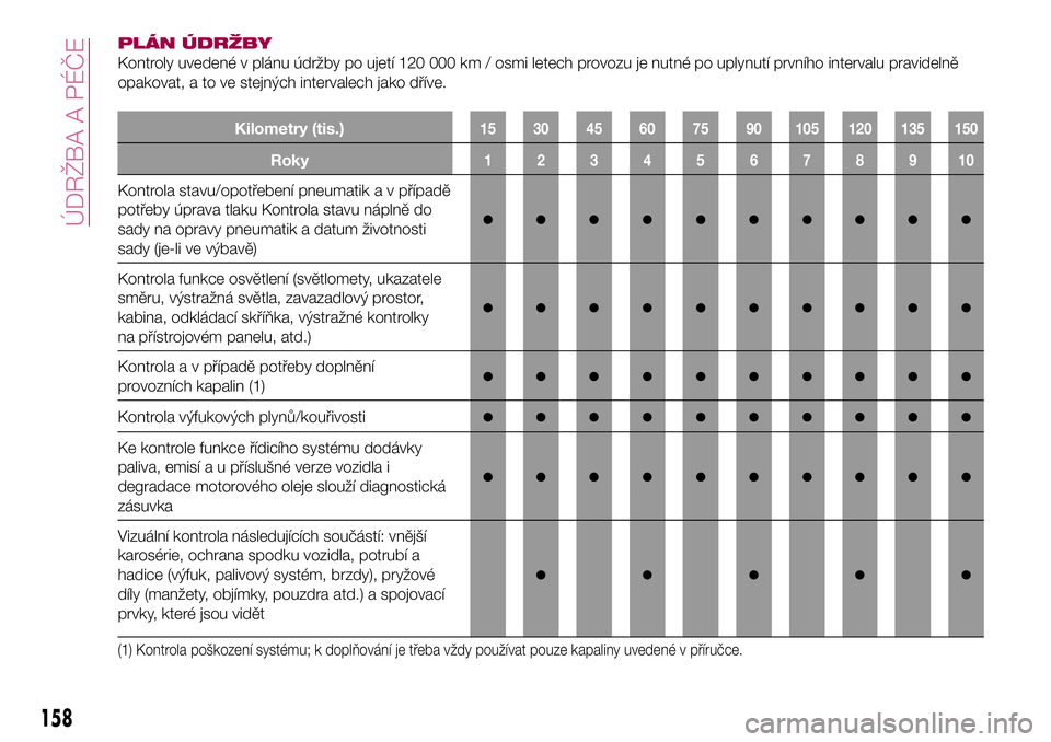 FIAT 124 SPIDER 2018  Návod k použití a údržbě (in Czech) PLÁN ÚDRŽBY
Kontroly uvedené v plánu údržby po ujetí 120 000 km / osmi letech provozu je nutné po uplynutí prvního intervalu pravidelně
opakovat, a to ve stejných intervalech jako dříve