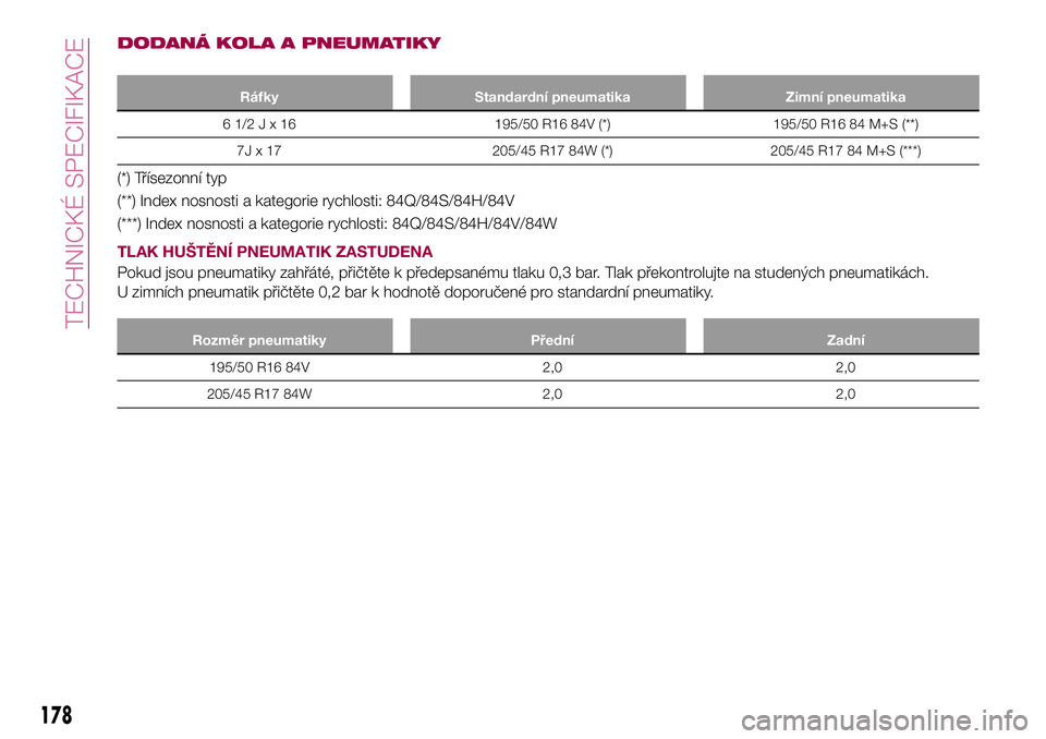 FIAT 124 SPIDER 2018  Návod k použití a údržbě (in Czech) DODANÁ KOLA A PNEUMATIKY
Ráfky Standardní pneumatika Zimní pneumatika
61/2Jx16195/50 R16 84V (*) 195/50 R16 84 M+S (**)
7J x 17 205/45 R17 84W (*) 205/45 R17 84 M+S (***)
(*) Třísezonní typ
(**