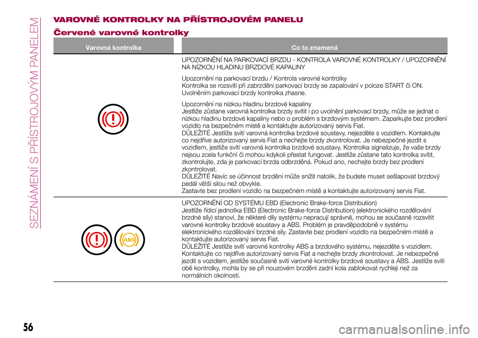 FIAT 124 SPIDER 2018  Návod k použití a údržbě (in Czech) VAROVNÉ KONTROLKY NA PŘÍSTROJOVÉM PANELU
Červené varovné kontrolky
Varovná kontrolka Co to znamená
UPOZORNĚNÍ NA PARKOVACÍ BRZDU - KONTROLA VAROVNÉ KONTROLKY / UPOZORNĚNÍ
NA NÍZKOU HLA