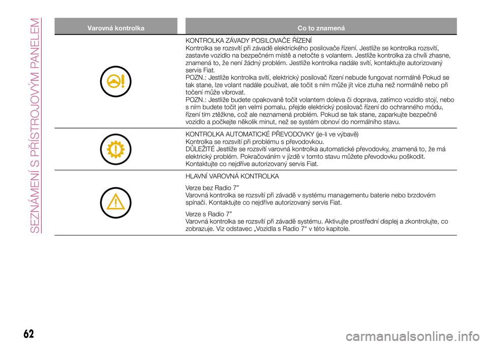 FIAT 124 SPIDER 2018  Návod k použití a údržbě (in Czech) Varovná kontrolka Co to znamená
KONTROLKA ZÁVADY POSILOVAČE ŘÍZENÍ
Kontrolka se rozsvítí při závadě elektrického posilovače řízení. Jestliže se kontrolka rozsvítí,
zastavte vozidlo