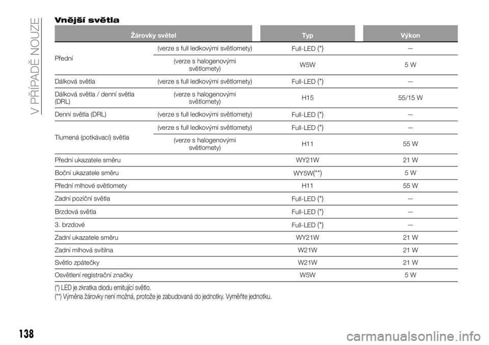 FIAT 124 SPIDER 2019  Návod k použití a údržbě (in Czech) Vnější světla
Žárovky světel Typ Výkon
Přední(verze s full ledkovými světlomety)
Full-LED
(*)—
(verze s halogenovými
světlomety)W5W 5 W
Dálková světla (verze s full ledkovými svět