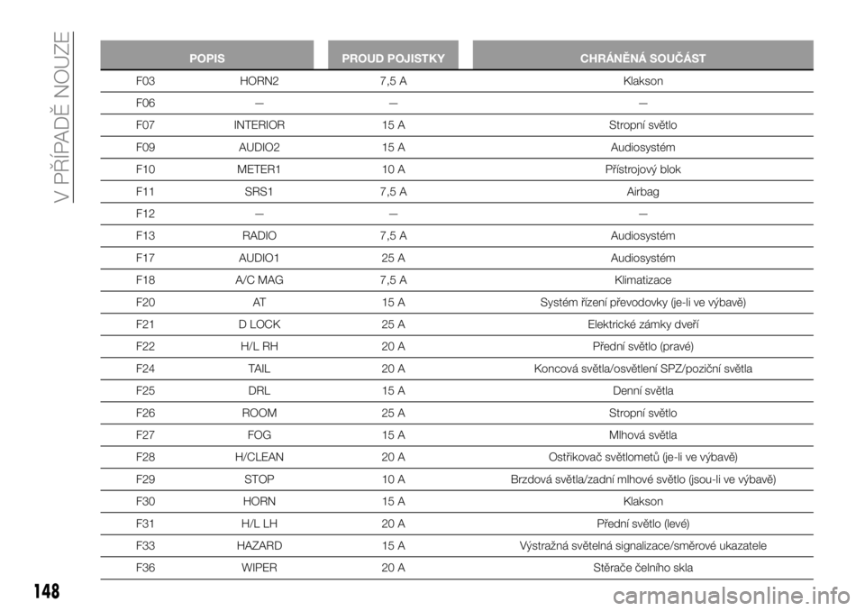 FIAT 124 SPIDER 2019  Návod k použití a údržbě (in Czech) 148
V PŘÍPADĚ NOUZE
POPIS PROUD POJISTKY CHRÁNĚNÁ SOUČÁST
F03 HORN2 7,5 A Klakson
F06 — — —
F07 INTERIOR 15 A Stropní světlo
F09 AUDIO2 15 A Audiosystém
F10 METER1 10 A Přístrojový