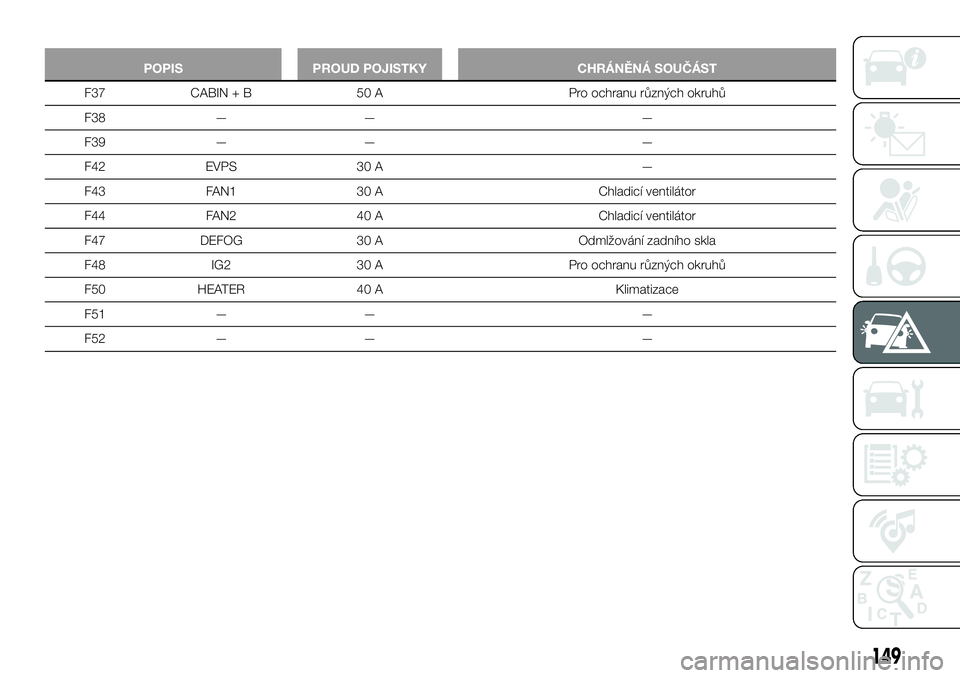 FIAT 124 SPIDER 2019  Návod k použití a údržbě (in Czech) 149
POPIS PROUD POJISTKY CHRÁNĚNÁ SOUČÁST
F37 CABIN + B 50 A Pro ochranu různých okruhů
F38 — — —
F39 — — —
F42 EVPS 30 A —
F43 FAN1 30 A Chladicí ventilátor
F44 FAN2 40 A Chla
