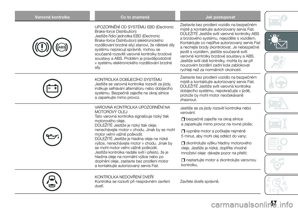 FIAT 124 SPIDER 2019  Návod k použití a údržbě (in Czech) Varovná kontrolka Co to znamená Jak postupovat
UPOZORNĚNÍ OD SYSTÉMU EBD (Electronic
Brake-force Distribution)
Jestliže řídicí jednotka EBD (Electronic
Brake-force Distribution) (elektronick�