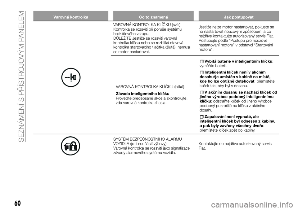 FIAT 124 SPIDER 2019  Návod k použití a údržbě (in Czech) Varovná kontrolka Co to znamená Jak postupovat
VAROVNÁ KONTROLKA KLÍČKU (svítí)
Kontrolka se rozsvítí při poruše systému
bezklíčového vstupu.
DŮLEŽITÉ Jestliže se rozsvítí varovn�
