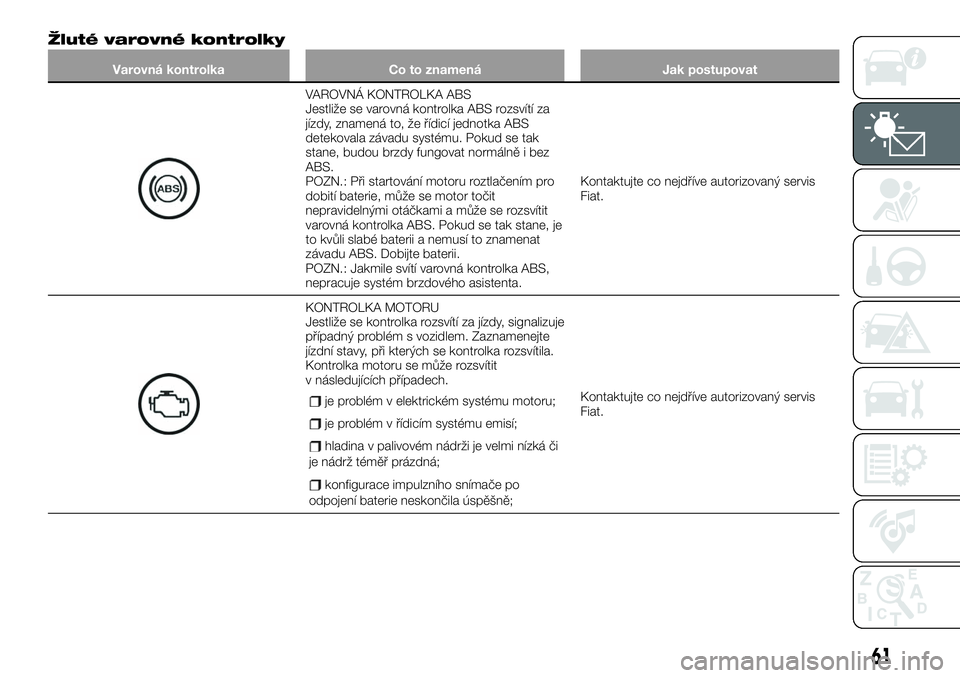 FIAT 124 SPIDER 2019  Návod k použití a údržbě (in Czech) Žluté varovné kontrolky
Varovná kontrolka Co to znamená Jak postupovat
VAROVNÁ KONTROLKA ABS
Jestliže se varovná kontrolka ABS rozsvítí za
jízdy, znamená to, že řídicí jednotka ABS
det