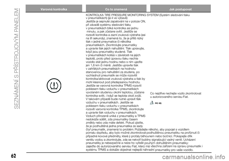 FIAT 124 SPIDER 2020 Návod k použití a údržbě (in Czech) Varovná kontrolka Co to znamená Jak postupovat
KONTROLKA TIRE PRESSURE MONITORINGSYSTEM (Systém sledování tlaku
v pneumatikách) (je-li ve výbavě)
Jestliže je sepnuté zapalování na v poloze FIAT 124 SPIDER 2020 Návod k použití a údržbě (in Czech) Varovná kontrolka Co to znamená Jak postupovat
KONTROLKA TIRE PRESSURE MONITORINGSYSTEM (Systém sledování tlaku
v pneumatikách) (je-li ve výbavě)
Jestliže je sepnuté zapalování na v poloze