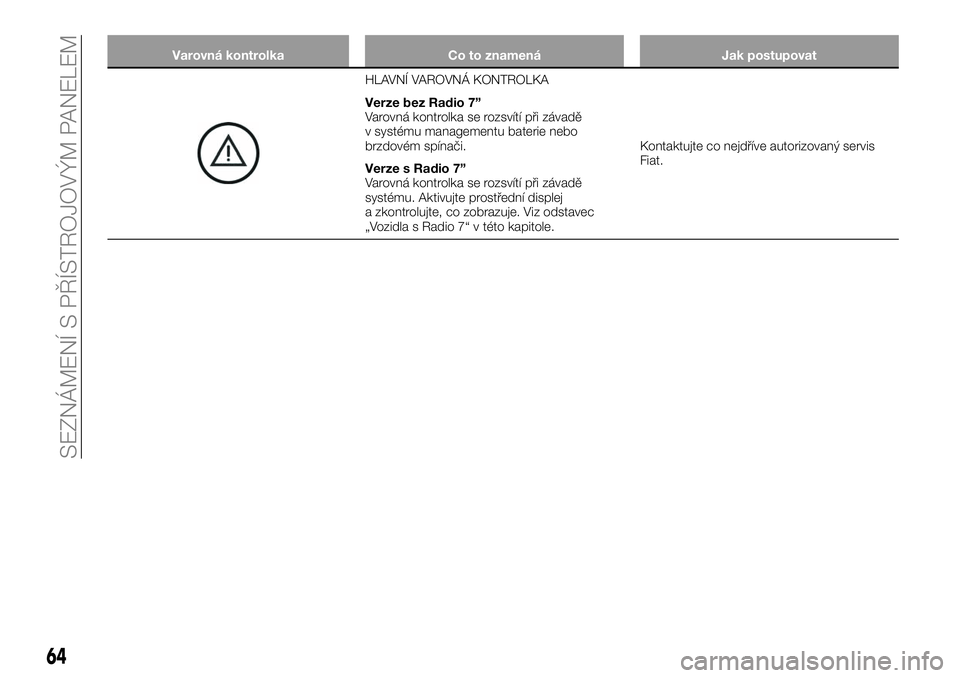 FIAT 124 SPIDER 2019  Návod k použití a údržbě (in Czech) Varovná kontrolka Co to znamená Jak postupovat
HLAVNÍ VAROVNÁ KONTROLKA
Verze bez Radio 7”
Varovná kontrolka se rozsvítí při závadě
v systému managementu baterie nebo
brzdovém spínači.