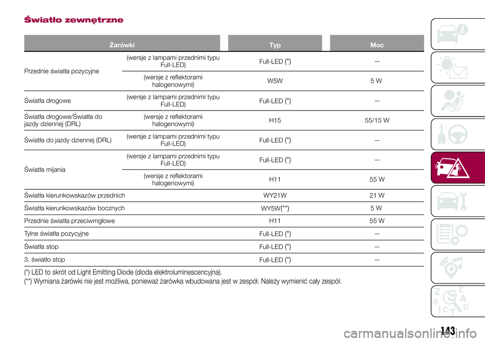 FIAT 124 SPIDER 2018  Instrukcja obsługi (in Polish) Światło zewnętrzne
Żarówki Typ Moc
Przednie światła pozycyjne(wersje z lampami przednimi typu
Full-LED)Full-LED
(*)—
(wersje z reflektorami
halogenowymi)W5W 5 W
Światła drogowe(wersje z lam