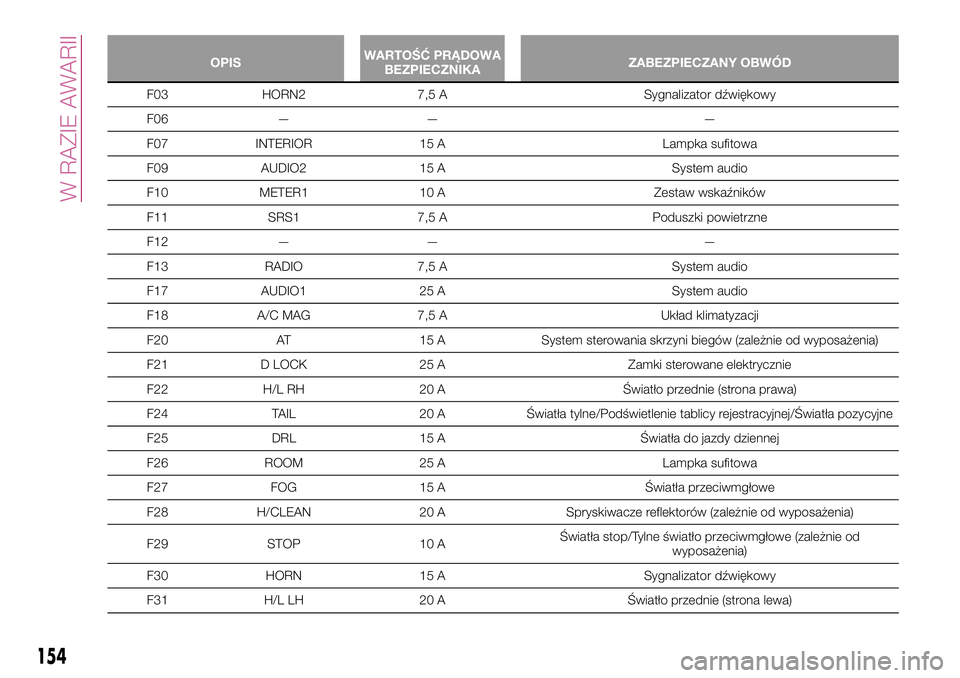 FIAT 124 SPIDER 2018 Instrukcja obsługi (in Polish) OPISWARTOŚĆ PRĄDOWA
BEZPIECZNIKAZABEZPIECZANY OBWÓD
F03 HORN2 7,5 A Sygnalizator dźwiękowy
F06 — — —
F07 INTERIOR 15 A Lampka sufitowa
F09 AUDIO2 15 A System audio
F10 METER1 10 A Zestaw w FIAT 124 SPIDER 2018 Instrukcja obsługi (in Polish) OPISWARTOŚĆ PRĄDOWA
BEZPIECZNIKAZABEZPIECZANY OBWÓD
F03 HORN2 7,5 A Sygnalizator dźwiękowy
F06 — — —
F07 INTERIOR 15 A Lampka sufitowa
F09 AUDIO2 15 A System audio
F10 METER1 10 A Zestaw w