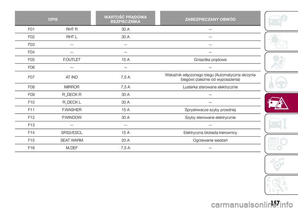FIAT 124 SPIDER 2018  Instrukcja obsługi (in Polish) OPISWARTOŚĆ PRĄDOWA
BEZPIECZNIKAZABEZPIECZANY OBWÓD
F01 RHT R 30 A —
F02 RHT L 30 A —
F03 — — —
F04 — — —
F05 F.OUTLET 15 A Gniazdka prądowe
F06 — — —
F07 AT IND 7,5 AWskaź
