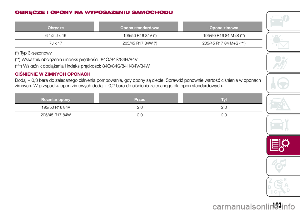 FIAT 124 SPIDER 2018  Instrukcja obsługi (in Polish) OBRĘCZE I OPONY NA WYPOSAŻENIU SAMOCHODU
Obręcze Opona standardowa Opona zimowa
61/2Jx16195/50 R16 84V (*) 195/50 R16 84 M+S (**)
7J x 17 205/45 R17 84W (*) 205/45 R17 84 M+S (***)
(*) Typ 3-sezono
