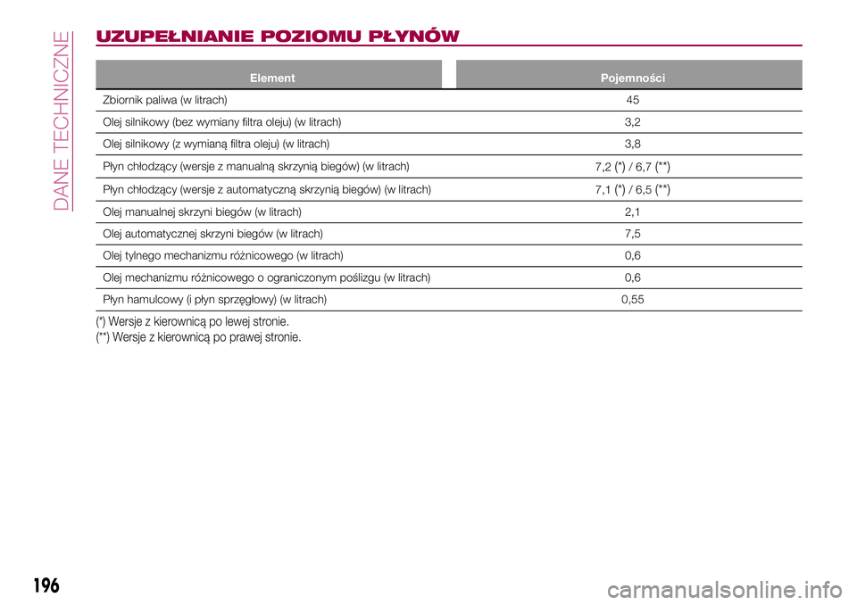 FIAT 124 SPIDER 2018  Instrukcja obsługi (in Polish) UZUPEŁNIANIE POZIOMU PŁYNÓW
Element Pojemności
Zbiornik paliwa (w litrach)45
Olej silnikowy (bez wymiany filtra oleju) (w litrach) 3,2
Olej silnikowy (z wymianą filtra oleju) (w litrach) 3,8
Pły
