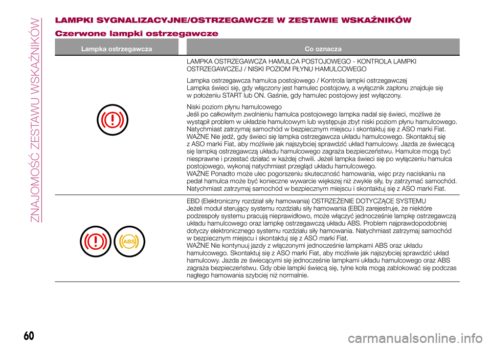 FIAT 124 SPIDER 2018  Instrukcja obsługi (in Polish) LAMPKI SYGNALIZACYJNE/OSTRZEGAWCZE W ZESTAWIE WSKAŹNIKÓW
Czerwone lampki ostrzegawcze
Lampka ostrzegawcza Co oznacza
LAMPKA OSTRZEGAWCZA HAMULCA POSTOJOWEGO - KONTROLA LAMPKI
OSTRZEGAWCZEJ / NISKI P