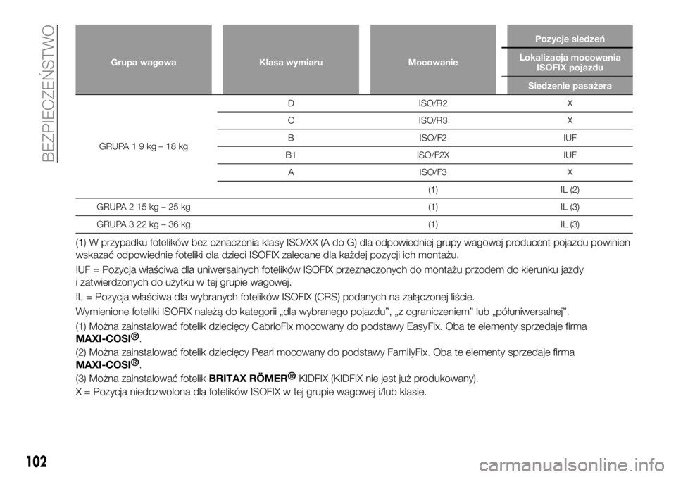 FIAT 124 SPIDER 2021  Instrukcja obsługi (in Polish) Grupa wagowa Klasa wymiaru MocowaniePozycje siedzeń
Lokalizacja mocowania
ISOFIX pojazdu
Siedzenie pasażera
GRUPA19kg–18kgD ISO/R2 X
C ISO/R3 X
B ISO/F2 IUF
B1 ISO/F2X IUF
A ISO/F3 X
(1) IL (2)
GR