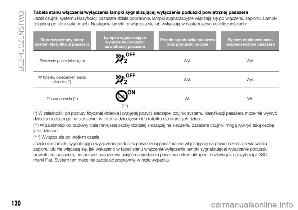 FIAT 124 SPIDER 2019 Instrukcja obsługi (in Polish) Tabela stanu włączenia/wyłączenia lampki sygnalizującej wyłączenie poduszki powietrznej pasażera
Jeżeli czujnik systemu klasyfikacji pasażera działa poprawnie, lampki sygnalizacyjne włącz FIAT 124 SPIDER 2019 Instrukcja obsługi (in Polish) Tabela stanu włączenia/wyłączenia lampki sygnalizującej wyłączenie poduszki powietrznej pasażera
Jeżeli czujnik systemu klasyfikacji pasażera działa poprawnie, lampki sygnalizacyjne włącz