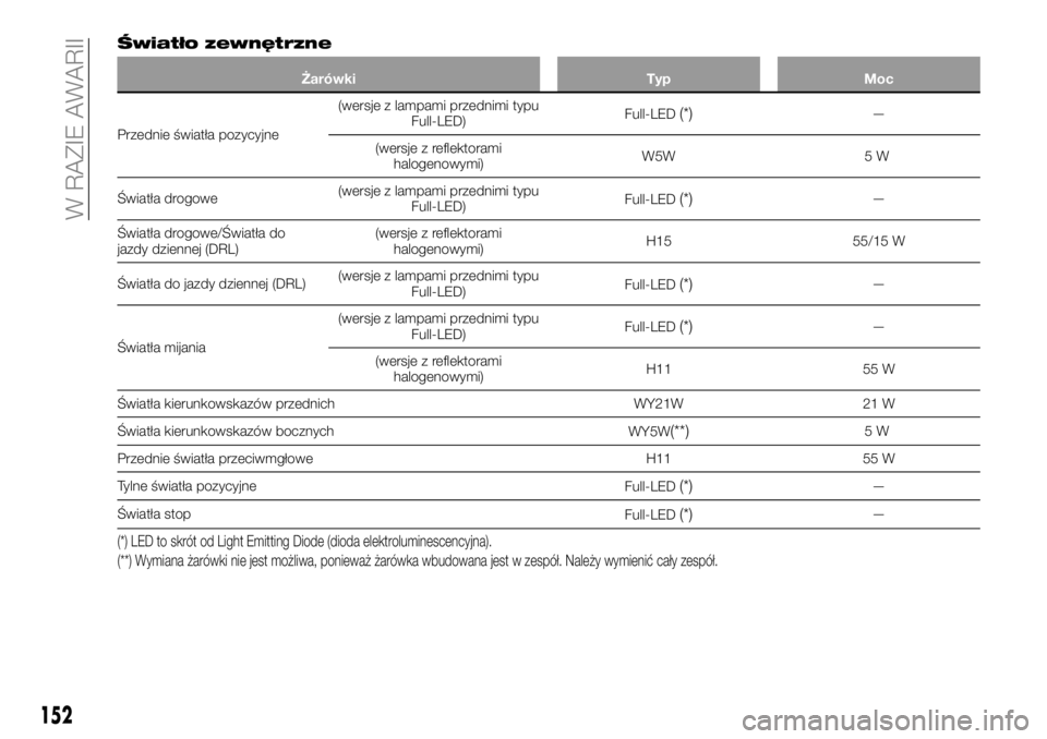 FIAT 124 SPIDER 2019  Instrukcja obsługi (in Polish) Światło zewnętrzne
Żarówki Typ Moc
Przednie światła pozycyjne(wersje z lampami przednimi typu
Full-LED)Full-LED
(*)—
(wersje z reflektorami
halogenowymi)W5W 5 W
Światła drogowe(wersje z lam