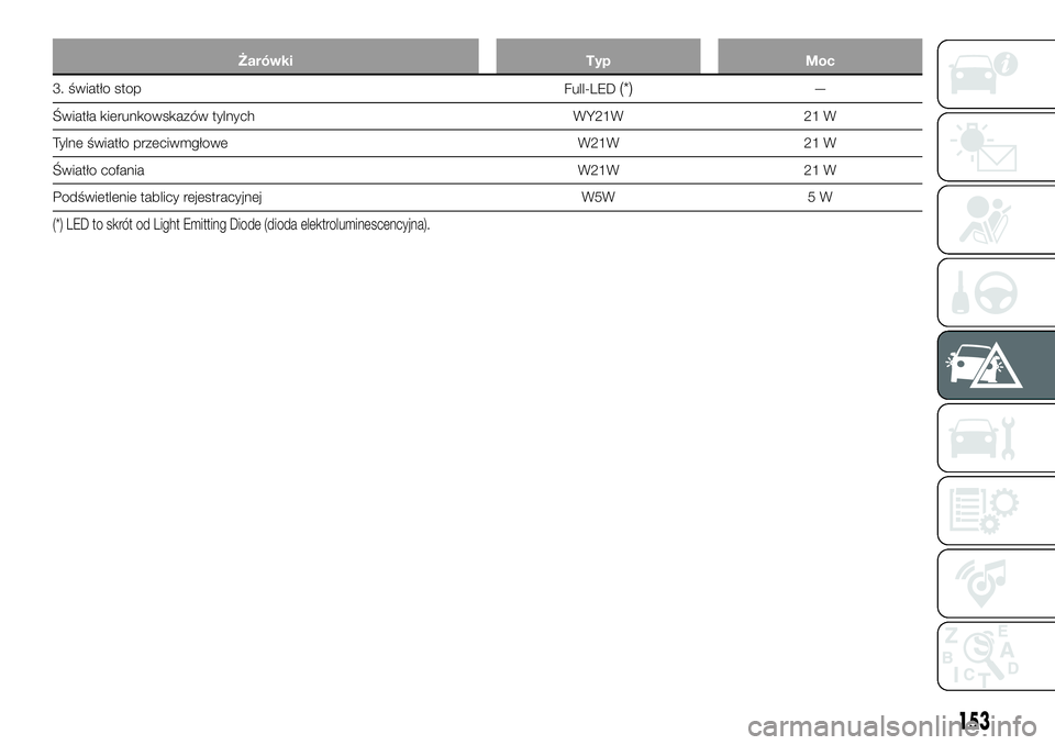 FIAT 124 SPIDER 2019  Instrukcja obsługi (in Polish) Żarówki Typ Moc
3. światło stop
Full-LED(*)—
Światła kierunkowskazów tylnych WY21W 21 W
Tylne światło przeciwmgłowe W21W 21 W
Światło cofania W21W 21 W
Podświetlenie tablicy rejestracyj