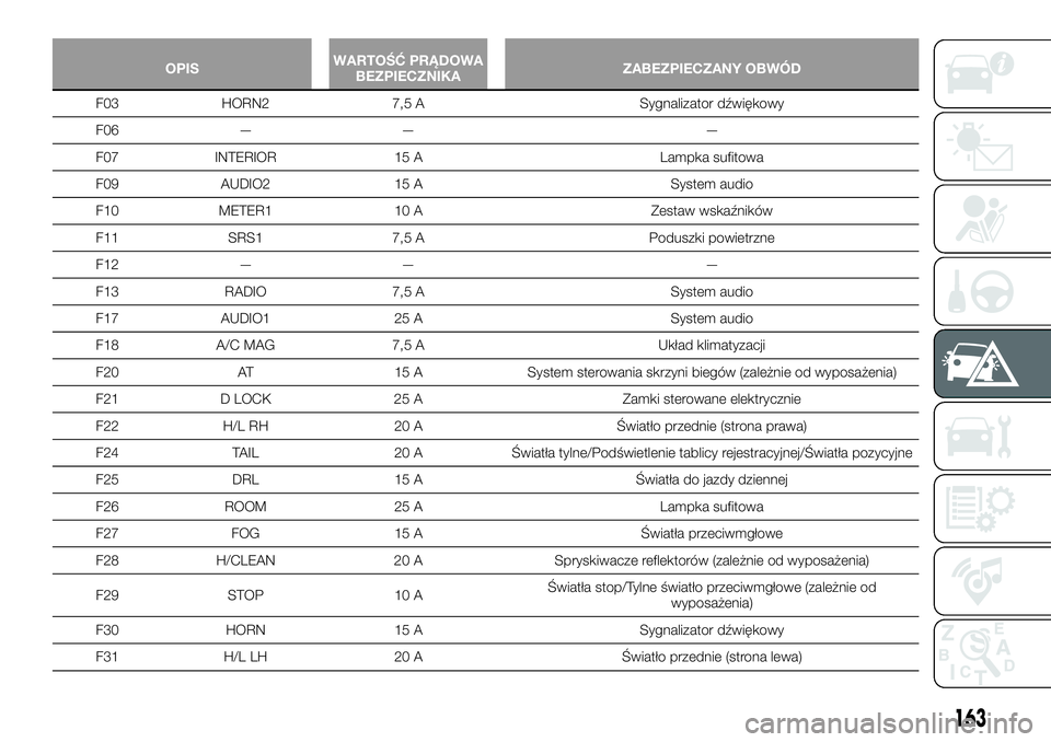 FIAT 124 SPIDER 2019 Instrukcja obsługi (in Polish) OPISWARTOŚĆ PRĄDOWA
BEZPIECZNIKAZABEZPIECZANY OBWÓD
F03 HORN2 7,5 A Sygnalizator dźwiękowy
F06 — — —
F07 INTERIOR 15 A Lampka sufitowa
F09 AUDIO2 15 A System audio
F10 METER1 10 A Zestaw w FIAT 124 SPIDER 2019 Instrukcja obsługi (in Polish) OPISWARTOŚĆ PRĄDOWA
BEZPIECZNIKAZABEZPIECZANY OBWÓD
F03 HORN2 7,5 A Sygnalizator dźwiękowy
F06 — — —
F07 INTERIOR 15 A Lampka sufitowa
F09 AUDIO2 15 A System audio
F10 METER1 10 A Zestaw w