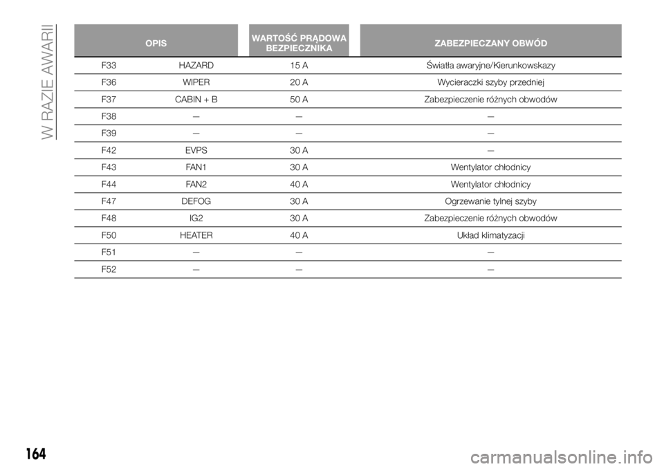 FIAT 124 SPIDER 2021  Instrukcja obsługi (in Polish) OPISWARTOŚĆ PRĄDOWA
BEZPIECZNIKAZABEZPIECZANY OBWÓD
F33 HAZARD 15 A Światła awaryjne/Kierunkowskazy
F36 WIPER 20 A Wycieraczki szyby przedniej
F37 CABIN + B 50 A Zabezpieczenie różnych obwodó