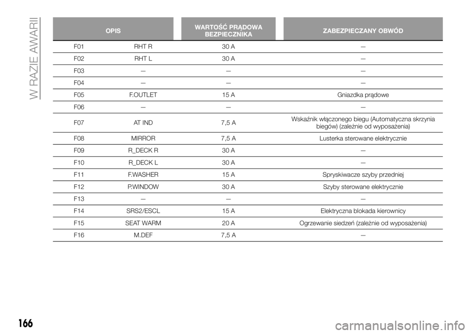FIAT 124 SPIDER 2019 Instrukcja obsługi (in Polish) OPISWARTOŚĆ PRĄDOWA
BEZPIECZNIKAZABEZPIECZANY OBWÓD
F01 RHT R 30 A —
F02 RHT L 30 A —
F03 — — —
F04 — — —
F05 F.OUTLET 15 A Gniazdka prądowe
F06 — — —
F07 AT IND 7,5 AWskaź FIAT 124 SPIDER 2019 Instrukcja obsługi (in Polish) OPISWARTOŚĆ PRĄDOWA
BEZPIECZNIKAZABEZPIECZANY OBWÓD
F01 RHT R 30 A —
F02 RHT L 30 A —
F03 — — —
F04 — — —
F05 F.OUTLET 15 A Gniazdka prądowe
F06 — — —
F07 AT IND 7,5 AWskaź