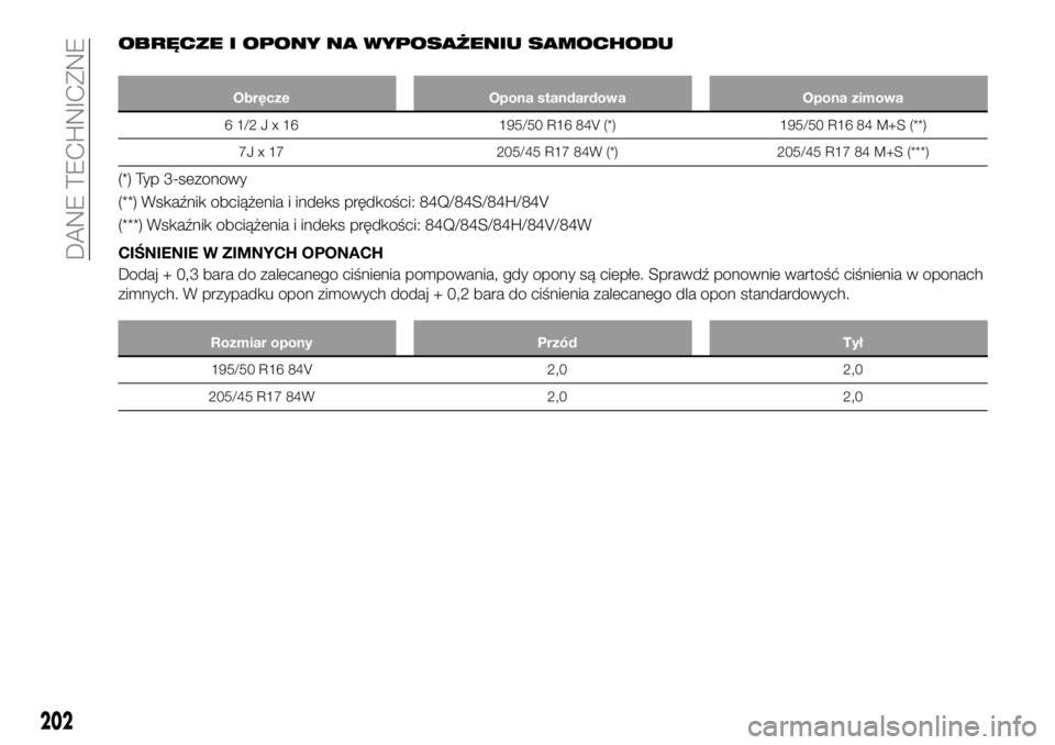 FIAT 124 SPIDER 2019 Instrukcja obsługi (in Polish) OBRĘCZE I OPONY NA WYPOSAŻENIU SAMOCHODU
Obręcze Opona standardowa Opona zimowa
61/2Jx16195/50 R16 84V (*) 195/50 R16 84 M+S (**)
7J x 17 205/45 R17 84W (*) 205/45 R17 84 M+S (***)
(*) Typ 3-sezono FIAT 124 SPIDER 2019 Instrukcja obsługi (in Polish) OBRĘCZE I OPONY NA WYPOSAŻENIU SAMOCHODU
Obręcze Opona standardowa Opona zimowa
61/2Jx16195/50 R16 84V (*) 195/50 R16 84 M+S (**)
7J x 17 205/45 R17 84W (*) 205/45 R17 84 M+S (***)
(*) Typ 3-sezono
