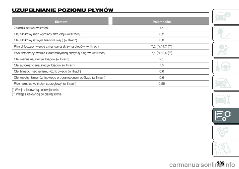 FIAT 124 SPIDER 2019 Instrukcja obsługi (in Polish) UZUPEŁNIANIE POZIOMU PŁYNÓW
Element Pojemności
Zbiornik paliwa (w litrach)45
Olej silnikowy (bez wymiany filtra oleju) (w litrach) 3,2
Olej silnikowy (z wymianą filtra oleju) (w litrach) 3,8
Pły FIAT 124 SPIDER 2019 Instrukcja obsługi (in Polish) UZUPEŁNIANIE POZIOMU PŁYNÓW
Element Pojemności
Zbiornik paliwa (w litrach)45
Olej silnikowy (bez wymiany filtra oleju) (w litrach) 3,2
Olej silnikowy (z wymianą filtra oleju) (w litrach) 3,8
Pły