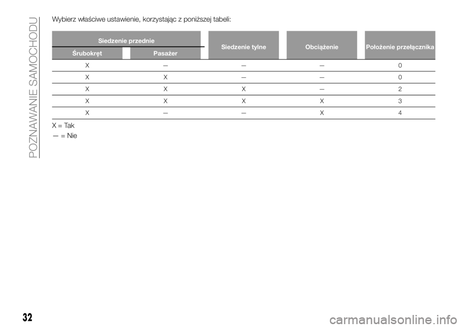 FIAT 124 SPIDER 2019  Instrukcja obsługi (in Polish) Wybierz właściwe ustawienie, korzystając z poniższej tabeli:
Siedzenie przednie
Siedzenie tylne Obciążenie Położenie przełącznika
Śrubokręt Pasażer
X ——— 0
XX——0
XXX—2
XXXX3
X