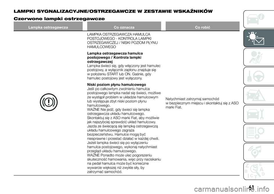 FIAT 124 SPIDER 2019 Instrukcja obsługi (in Polish) LAMPKI SYGNALIZACYJNE/OSTRZEGAWCZE W ZESTAWIE WSKAŹNIKÓW
Czerwone lampki ostrzegawcze
Lampka ostrzegawcza Co oznacza Co robić
LAMPKA OSTRZEGAWCZA HAMULCA
POSTOJOWEGO - KONTROLA LAMPKI
OSTRZEGAWCZEJ FIAT 124 SPIDER 2019 Instrukcja obsługi (in Polish) LAMPKI SYGNALIZACYJNE/OSTRZEGAWCZE W ZESTAWIE WSKAŹNIKÓW
Czerwone lampki ostrzegawcze
Lampka ostrzegawcza Co oznacza Co robić
LAMPKA OSTRZEGAWCZA HAMULCA
POSTOJOWEGO - KONTROLA LAMPKI
OSTRZEGAWCZEJ