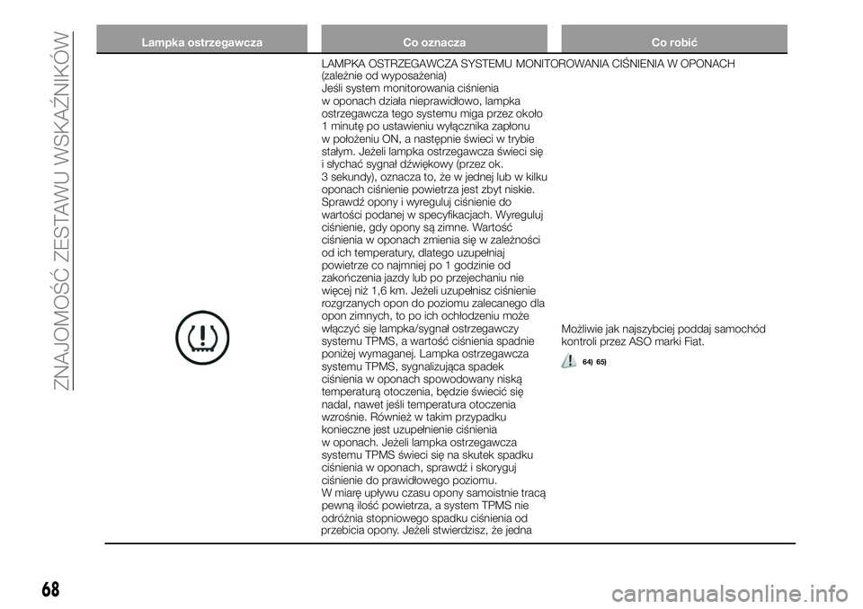 FIAT 124 SPIDER 2019 Instrukcja obsługi (in Polish) Lampka ostrzegawcza Co oznacza Co robić
LAMPKA OSTRZEGAWCZA SYSTEMUMONITOROWANIA CIŚNIENIA W OPONACH
(zależnie od wyposażenia)
Jeśli system monitorowania ciśnienia
w oponach działa nieprawidło FIAT 124 SPIDER 2019 Instrukcja obsługi (in Polish) Lampka ostrzegawcza Co oznacza Co robić
LAMPKA OSTRZEGAWCZA SYSTEMUMONITOROWANIA CIŚNIENIA W OPONACH
(zależnie od wyposażenia)
Jeśli system monitorowania ciśnienia
w oponach działa nieprawidło