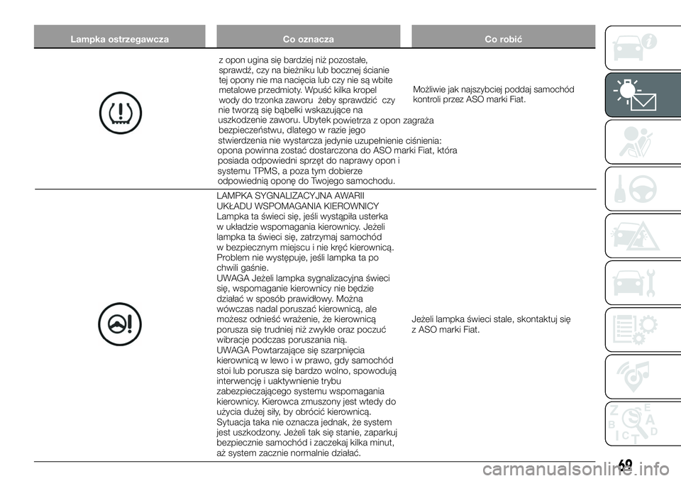 FIAT 124 SPIDER 2019  Instrukcja obsługi (in Polish) Lampka ostrzegawcza Co oznacza Co robić
LAMPKA SYGNALIZACYJNA AWARII
UKŁADU WSPOMAGANIA KIEROWNICY
Lampka ta świeci się, jeśli wystąpiła usterka
w układzie wspomagania kierownicy. Jeżeli
lamp