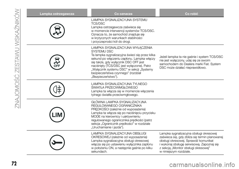 FIAT 124 SPIDER 2019 Instrukcja obsługi (in Polish) Lampka ostrzegawcza Co oznacza Co robić
LAMPKA SYGNALIZACYJNA SYSTEMU
TCS/DSC
Lampka ostrzegawcza zaświeca się
w momencie interwencji systemów TCS/DSC.
Oznacza to, że samochód znajduje się
w kr FIAT 124 SPIDER 2019 Instrukcja obsługi (in Polish) Lampka ostrzegawcza Co oznacza Co robić
LAMPKA SYGNALIZACYJNA SYSTEMU
TCS/DSC
Lampka ostrzegawcza zaświeca się
w momencie interwencji systemów TCS/DSC.
Oznacza to, że samochód znajduje się
w kr