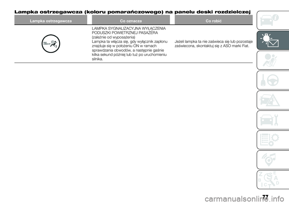 FIAT 124 SPIDER 2019 Instrukcja obsługi (in Polish) Lampka ostrzegawcza (koloru pomarańczowego) na panelu deski rozdzielczej
Lampka ostrzegawcza Co oznacza Co robić
LAMPKA SYGNALIZACYJNA WYŁĄCZENIA
PODUSZKI POWIETRZNEJ PASAŻERA
(zależnie od wypos FIAT 124 SPIDER 2019 Instrukcja obsługi (in Polish) Lampka ostrzegawcza (koloru pomarańczowego) na panelu deski rozdzielczej
Lampka ostrzegawcza Co oznacza Co robić
LAMPKA SYGNALIZACYJNA WYŁĄCZENIA
PODUSZKI POWIETRZNEJ PASAŻERA
(zależnie od wypos