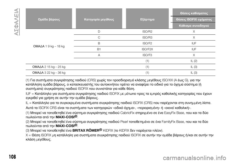 FIAT 124 SPIDER 2020  ΒΙΒΛΙΟ ΧΡΗΣΗΣ ΚΑΙ ΣΥΝΤΗΡΗΣΗΣ (in Greek) Ομάδα βάρους Κατηγορίαμεγέθους ΕξάρτημαΘέσεις καθίσματος
ΘέσειςISOFIXοχήματος
Κάθισμα συνοδηγού
ΟΜΑΔΑ19kg–18kgD