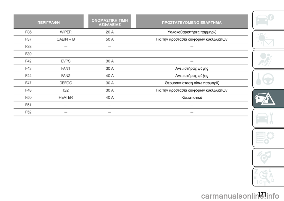 FIAT 124 SPIDER 2020  ΒΙΒΛΙΟ ΧΡΗΣΗΣ ΚΑΙ ΣΥΝΤΗΡΗΣΗΣ (in Greek) 171
ΠΕΡΙΓΡΑΦΗΟΝΟΜΑΣΤΙΚΗ ΤΙΜΗ
ΑΣΦΑΛΕΙΑΣΠΡΟΣΤΑΤΕΥΟΜΕΝΟ ΕΞΑΡΤΗΜΑ
F36 WIPER 20 AΥαλοκαθαριστήρεςπαρμπρίζ
F37 CABIN + B 50 AΓ�