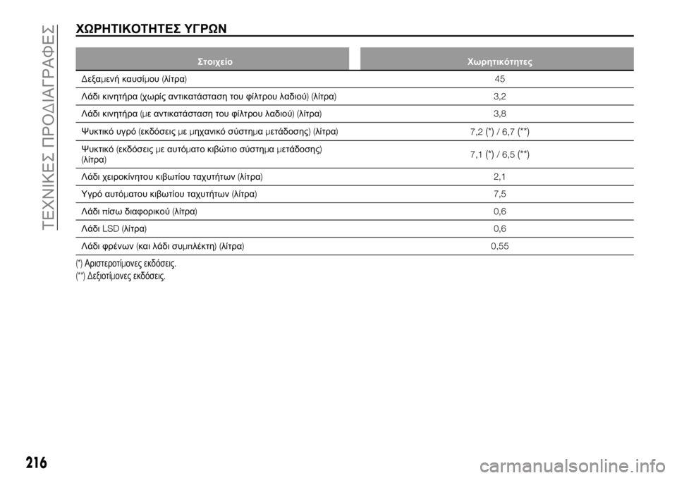 FIAT 124 SPIDER 2021 ΒΙΒΛΙΟ ΧΡΗΣΗΣ ΚΑΙ ΣΥΝΤΗΡΗΣΗΣ (in Greek) ΧΩΡΗΤΙΚΟΤΗΤΕΣ ΥΓΡΩΝ
Στοιχείο Χωρητικότητες
Δεξαμενή καυσίμου(λίτρα)45
Λάδι κινητήρα(χωρίς αντικατάσταση του FIAT 124 SPIDER 2021 ΒΙΒΛΙΟ ΧΡΗΣΗΣ ΚΑΙ ΣΥΝΤΗΡΗΣΗΣ (in Greek) ΧΩΡΗΤΙΚΟΤΗΤΕΣ ΥΓΡΩΝ
Στοιχείο Χωρητικότητες
Δεξαμενή καυσίμου(λίτρα)45
Λάδι κινητήρα(χωρίς αντικατάσταση του